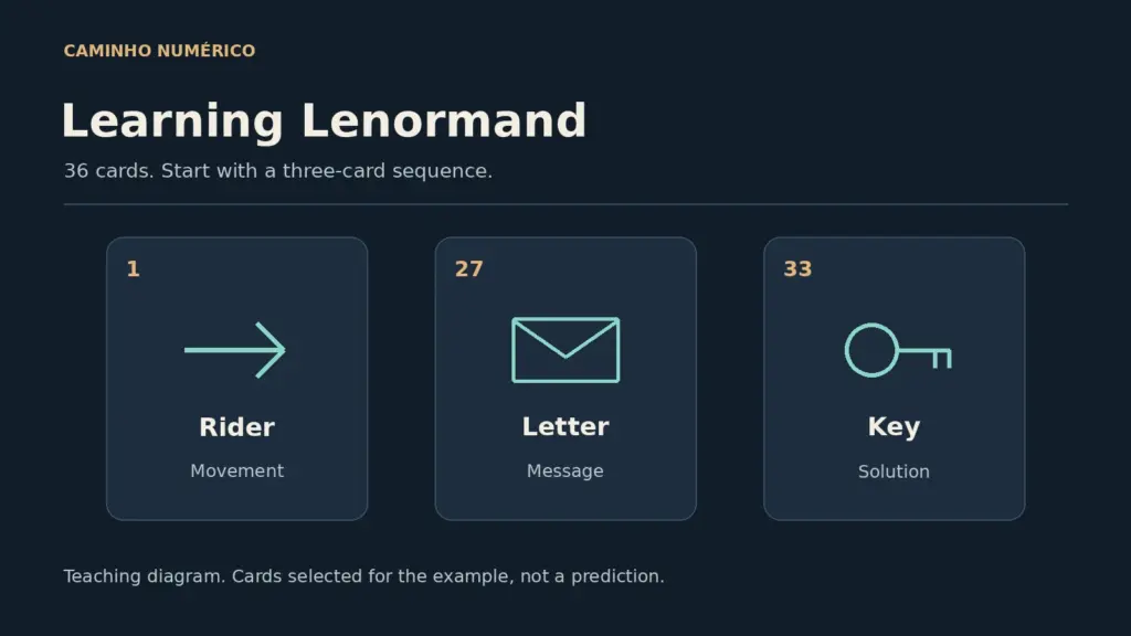 Three-card Lenormand teaching diagram: Rider 1, Letter 27 and Key 33.