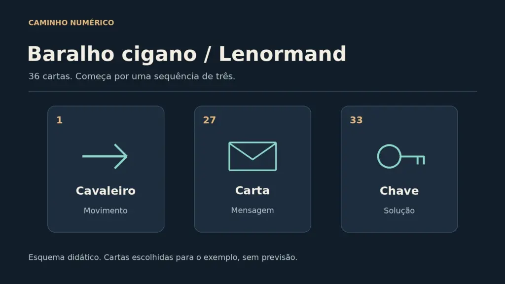 Esquema de três cartas Lenormand: Cavaleiro 1, Carta 27 e Chave 33.