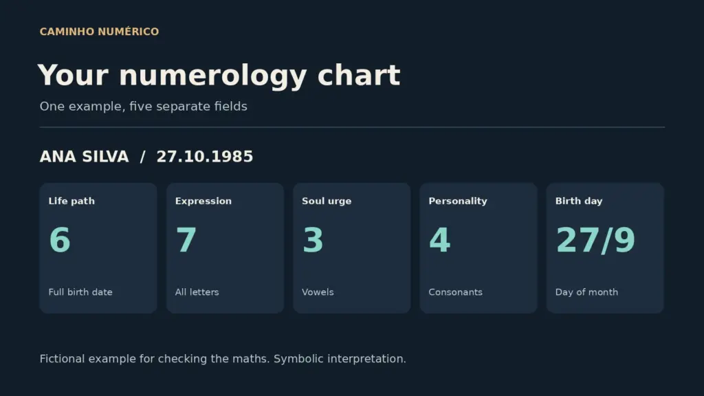 Example numerology chart: life path 6, expression 7, soul urge 3, personality 4 and birthday 27/9.