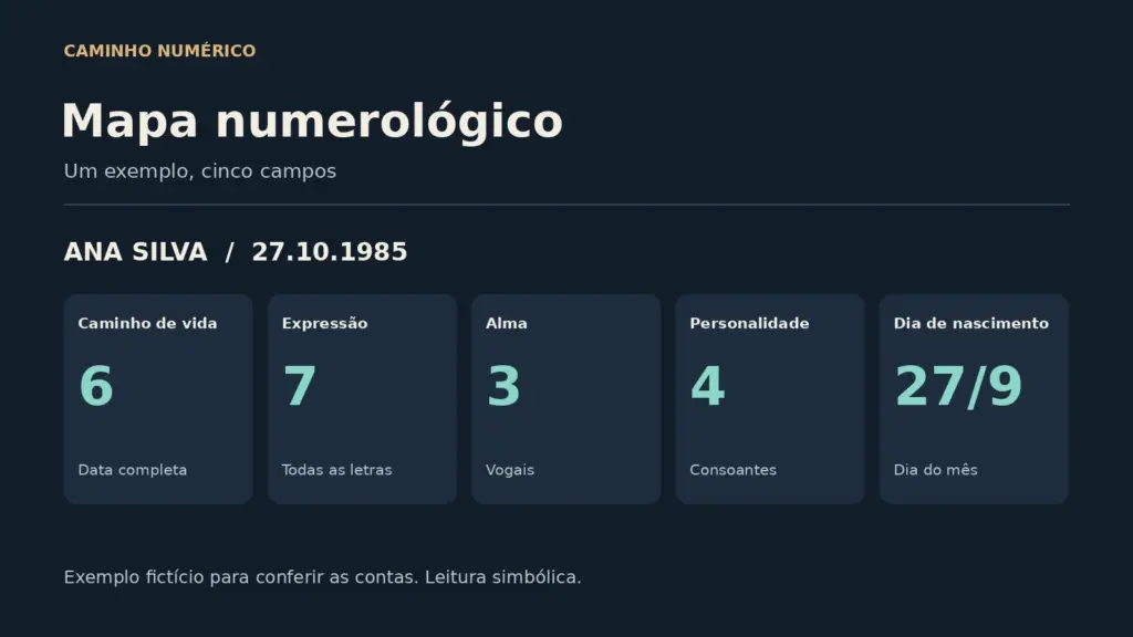 Mapa numerológico de exemplo: caminho de vida 6, expressão 7, alma 3, personalidade 4 e dia 27/9.